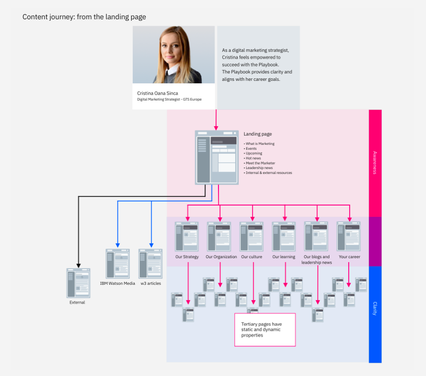 IBM Marketers Playbook journey